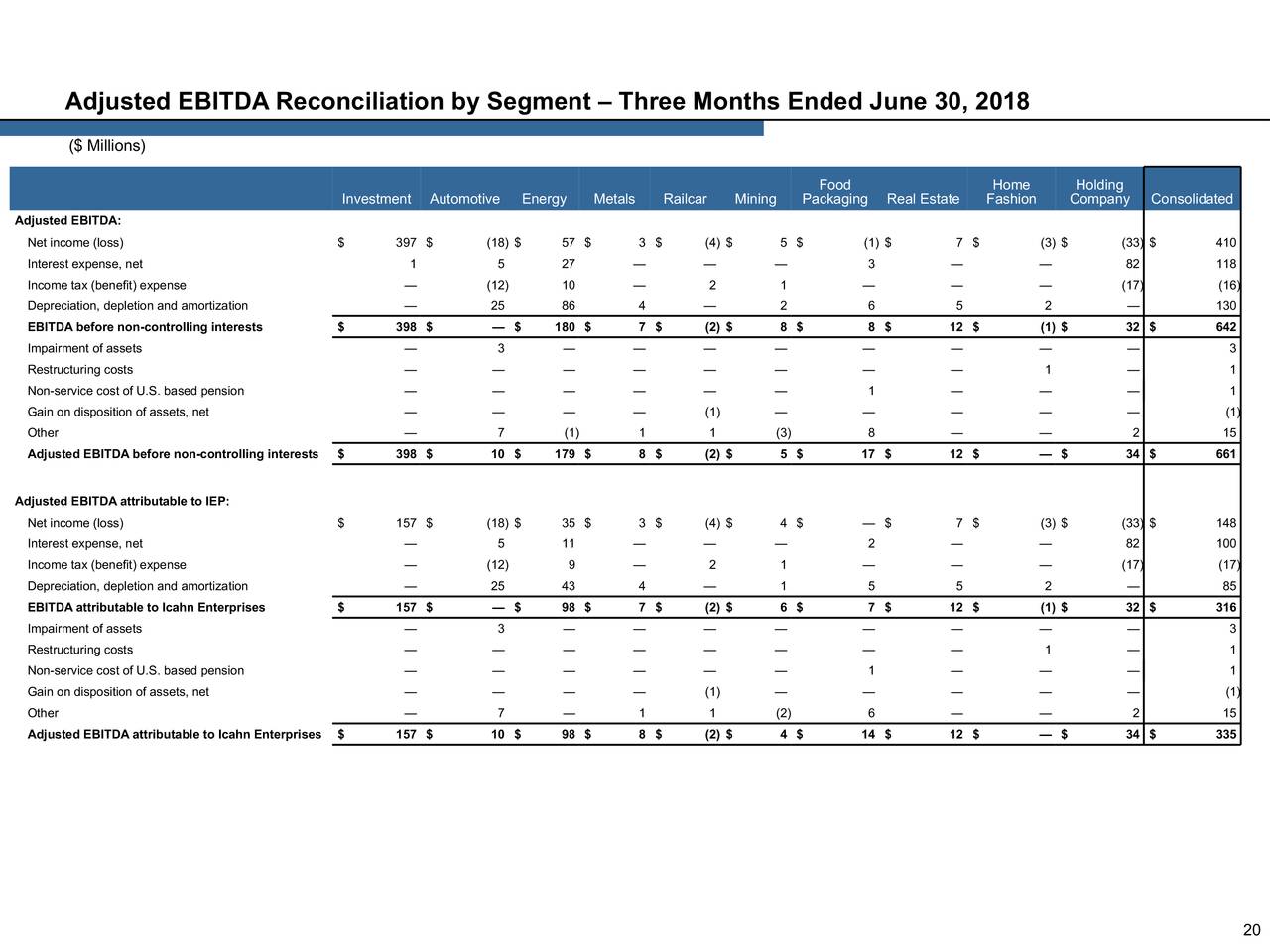 Adjusted EBITDA Reconciliation by Segment – Three Months Ended June 30, 2018