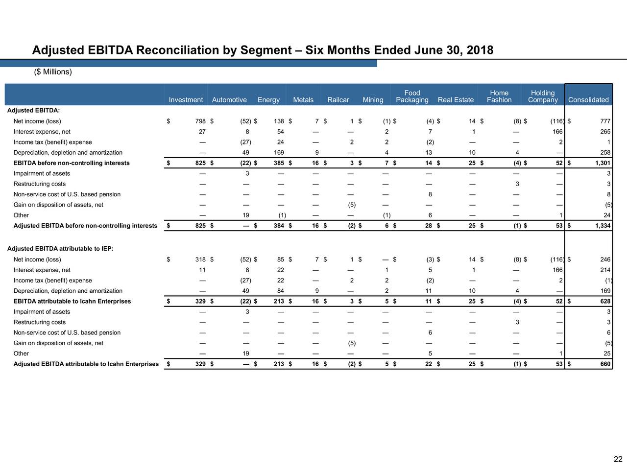 Adjusted EBITDA Reconciliation by Segment – Six Months Ended June 30, 2018