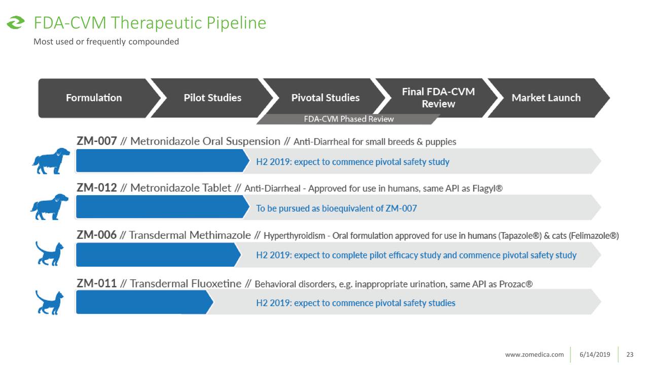 Zomedica Pharmaceuticals (ZOM) Presents At Raymond James ...