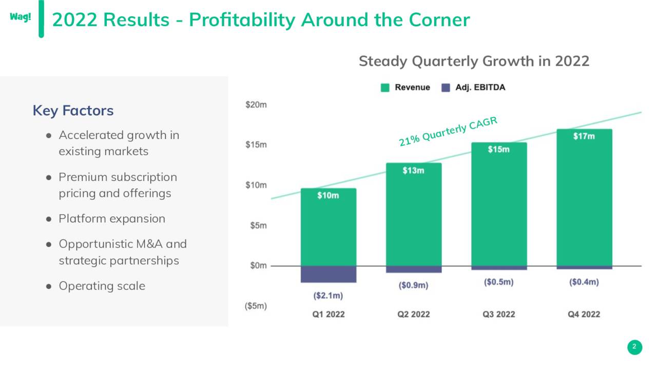 2022 Results - Proﬁtability Around the Corner