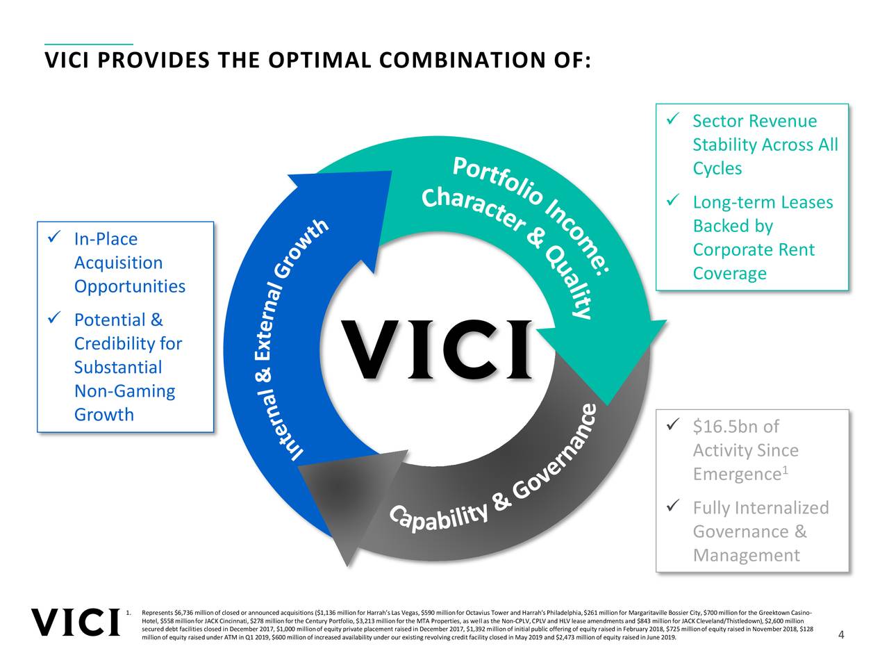 Vici Properties (VICI) Investor Presentation Slideshow (NYSEVICI