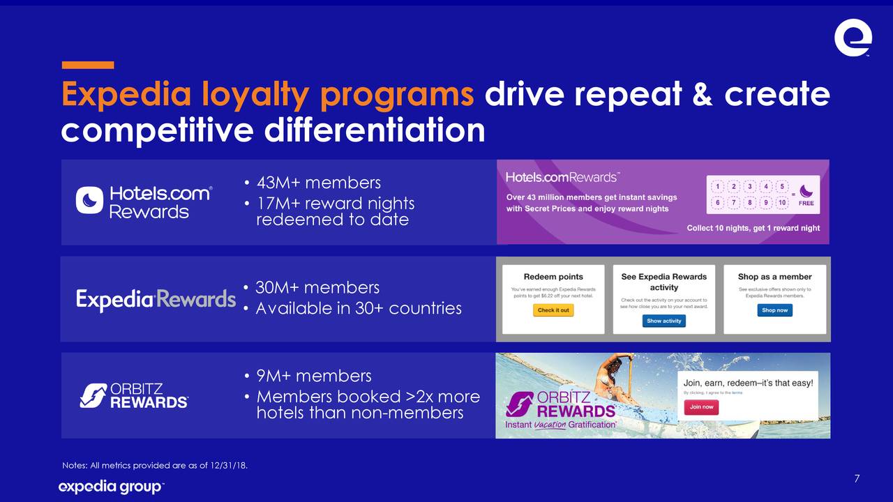 Expedia loyalty programs drive repeat & create