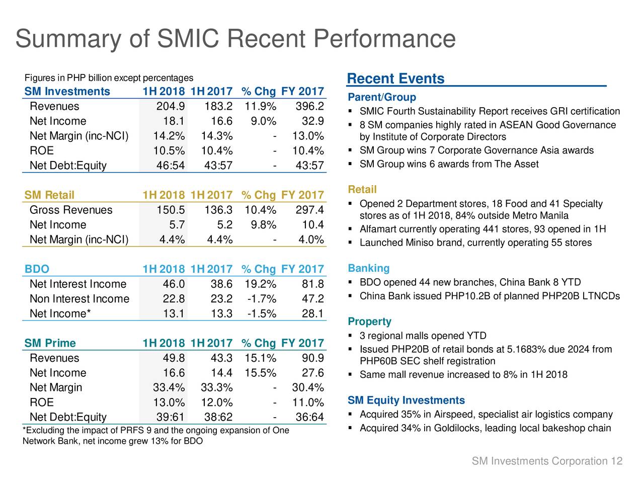 SM Investments Corp. ADR 2018 Q2 Results Earnings Call Slides SM