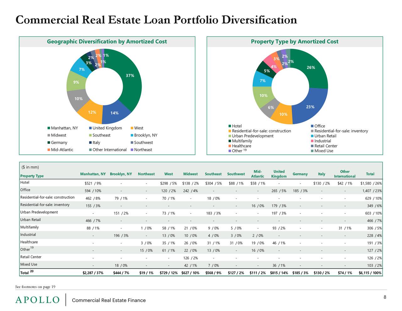 Apollo Commercial Real Estate Finance, Inc. 2019 Q3 Results