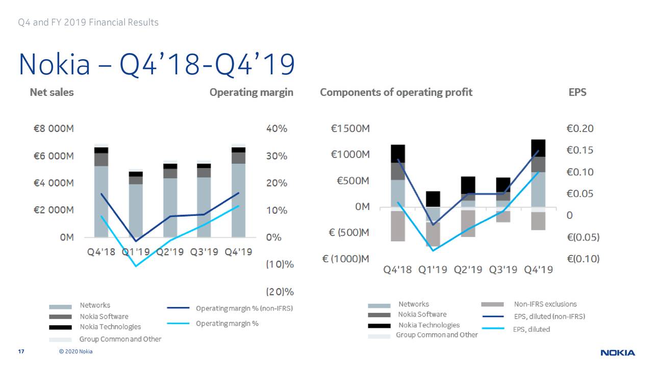 Nokia Corporation 2019 Q4 Results Earnings Call Presentation (NYSE