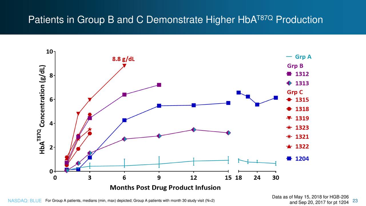 Bluebird Bio (BLUE) LentiGlobin Drug Overview - Slideshow (NASDAQ:BLUE