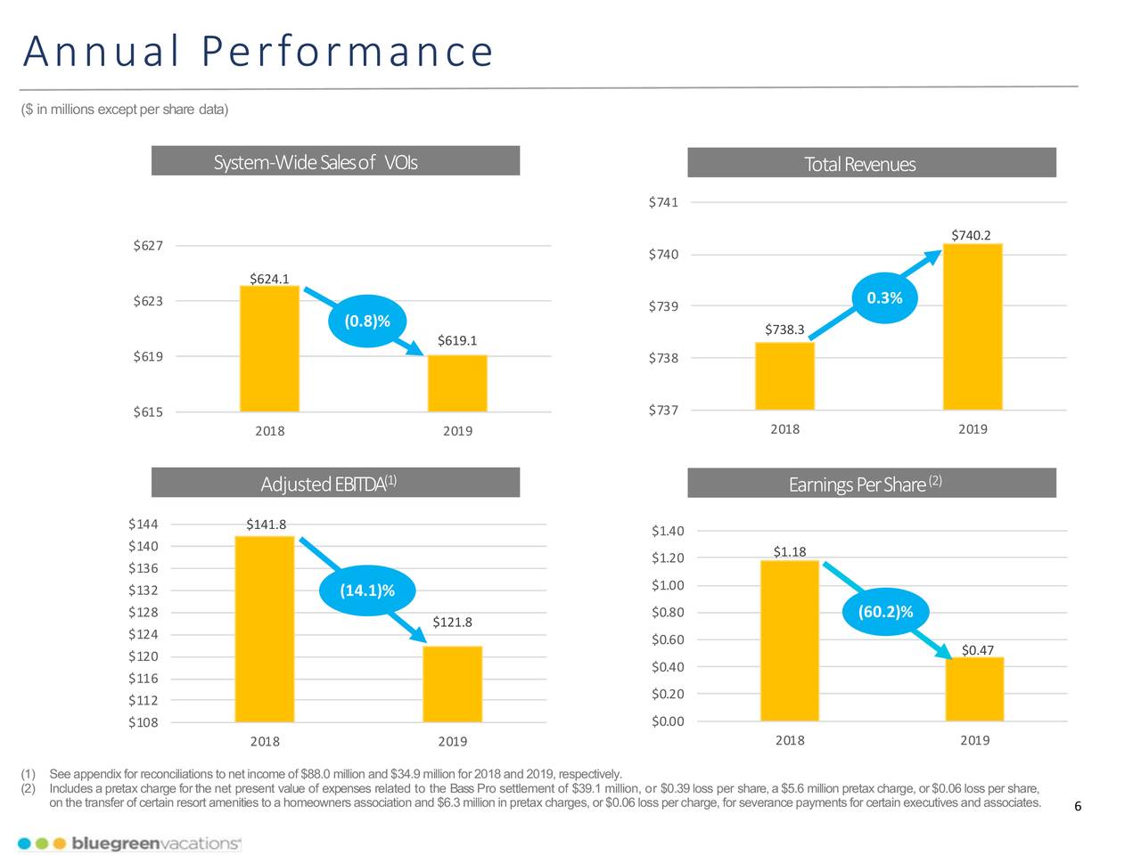 Bluegreen Vacations Corporation 2019 Q4 Results Earnings Call