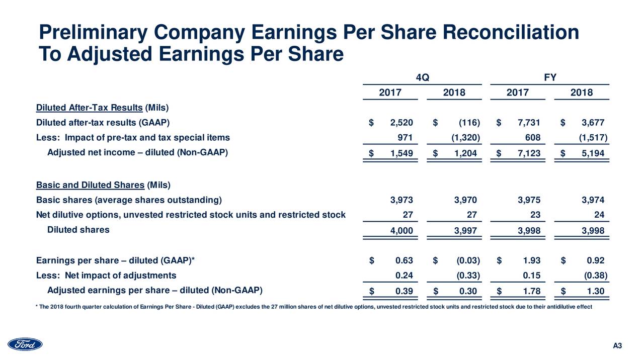 Are unvested stock options included in diluted eps