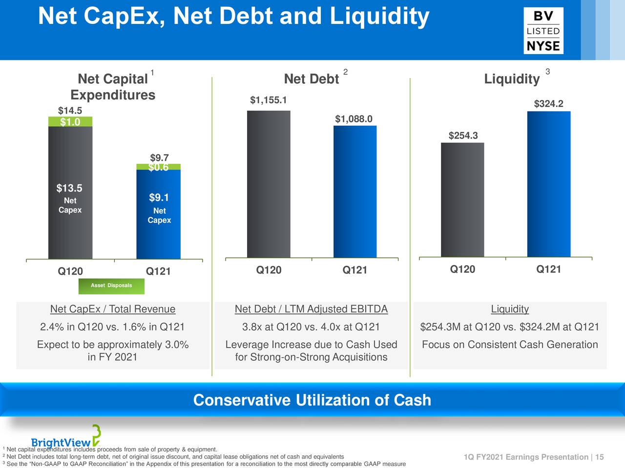 Net CapEx, Net Debt and Liquidity