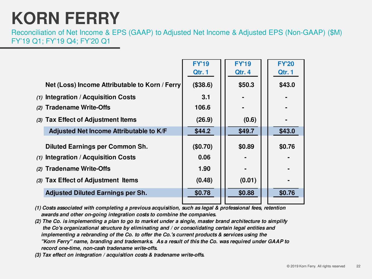 Korn Ferry 2020 Q1 Results Earnings Call Slides (NYSE:KFY