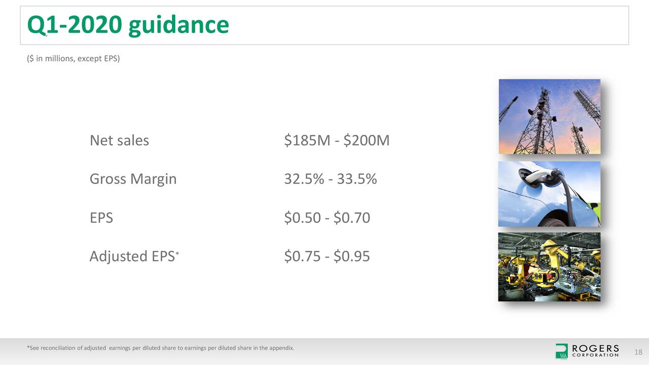 Rogers Corporation 2019 Q4 Results Earnings Call Presentation (NYSE