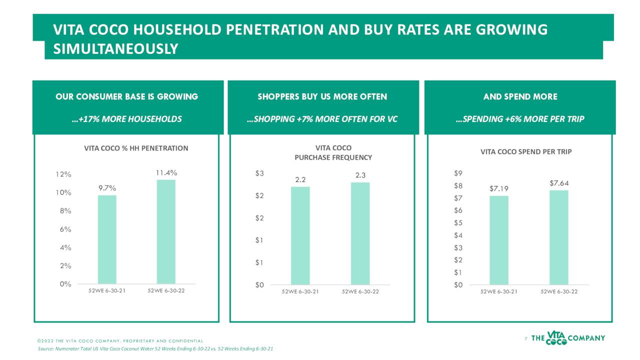 The Vita Coco Company, Inc. 2022 Q2 Results Earnings Call
