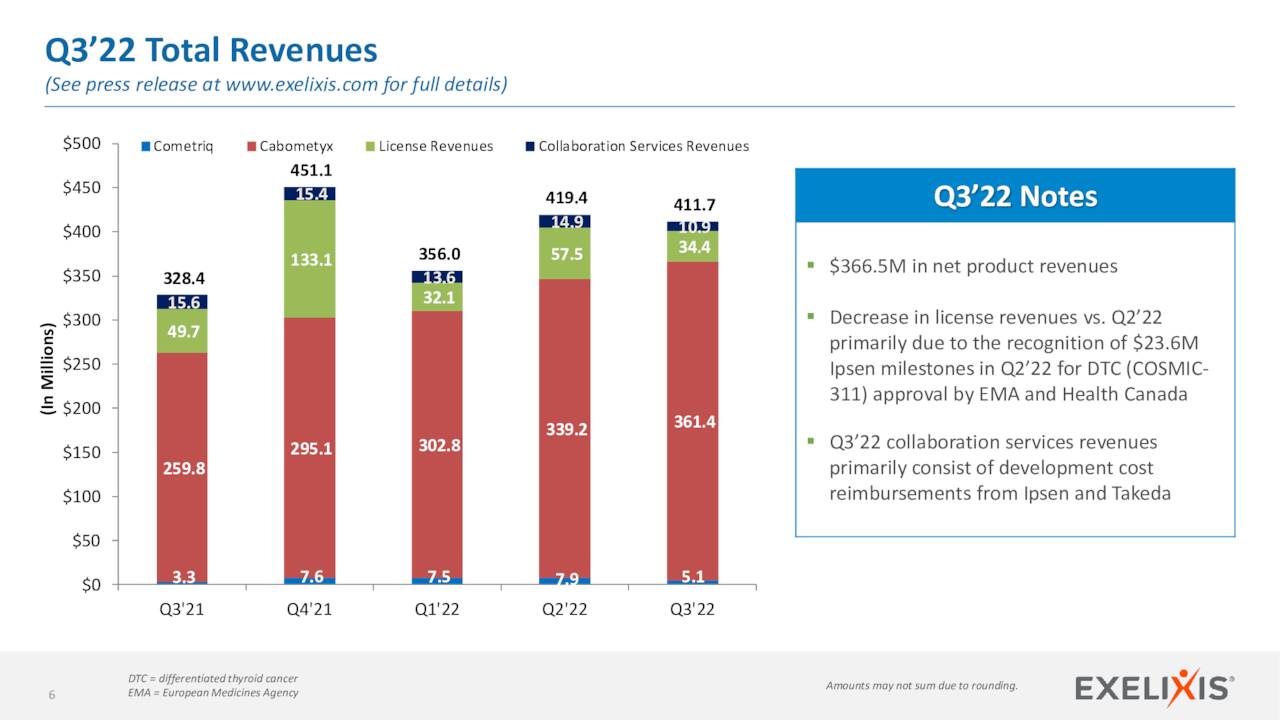 Q3'22 Total Revenues