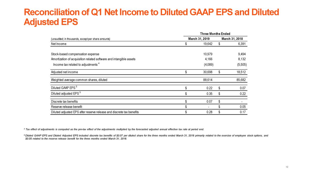 Are unvested stock options included in diluted eps