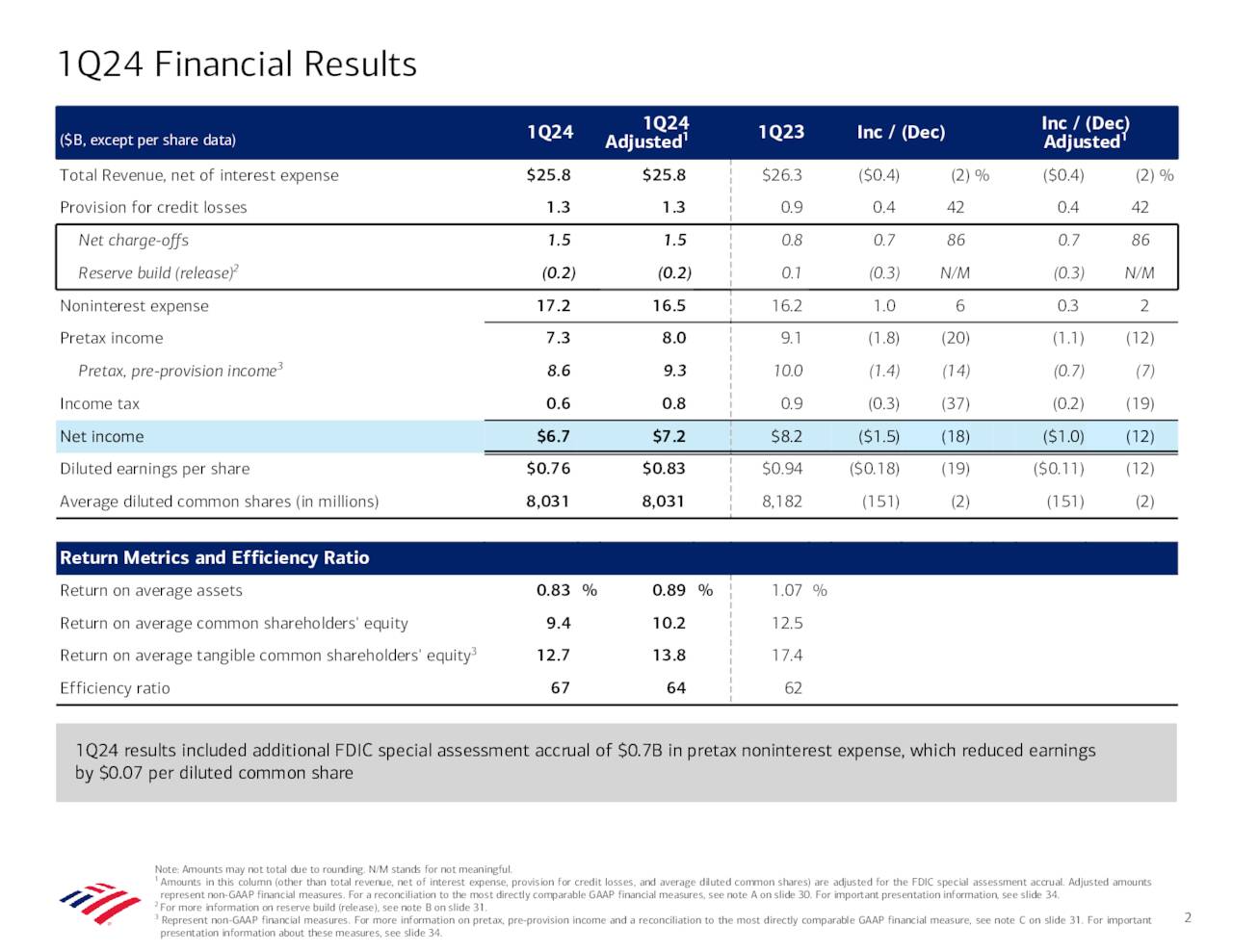 Bank of America Corporation 2024 Q1 Results Earnings Call