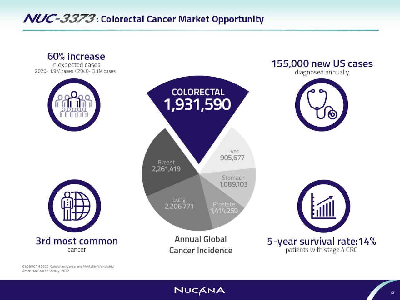 Colorectal cancer market