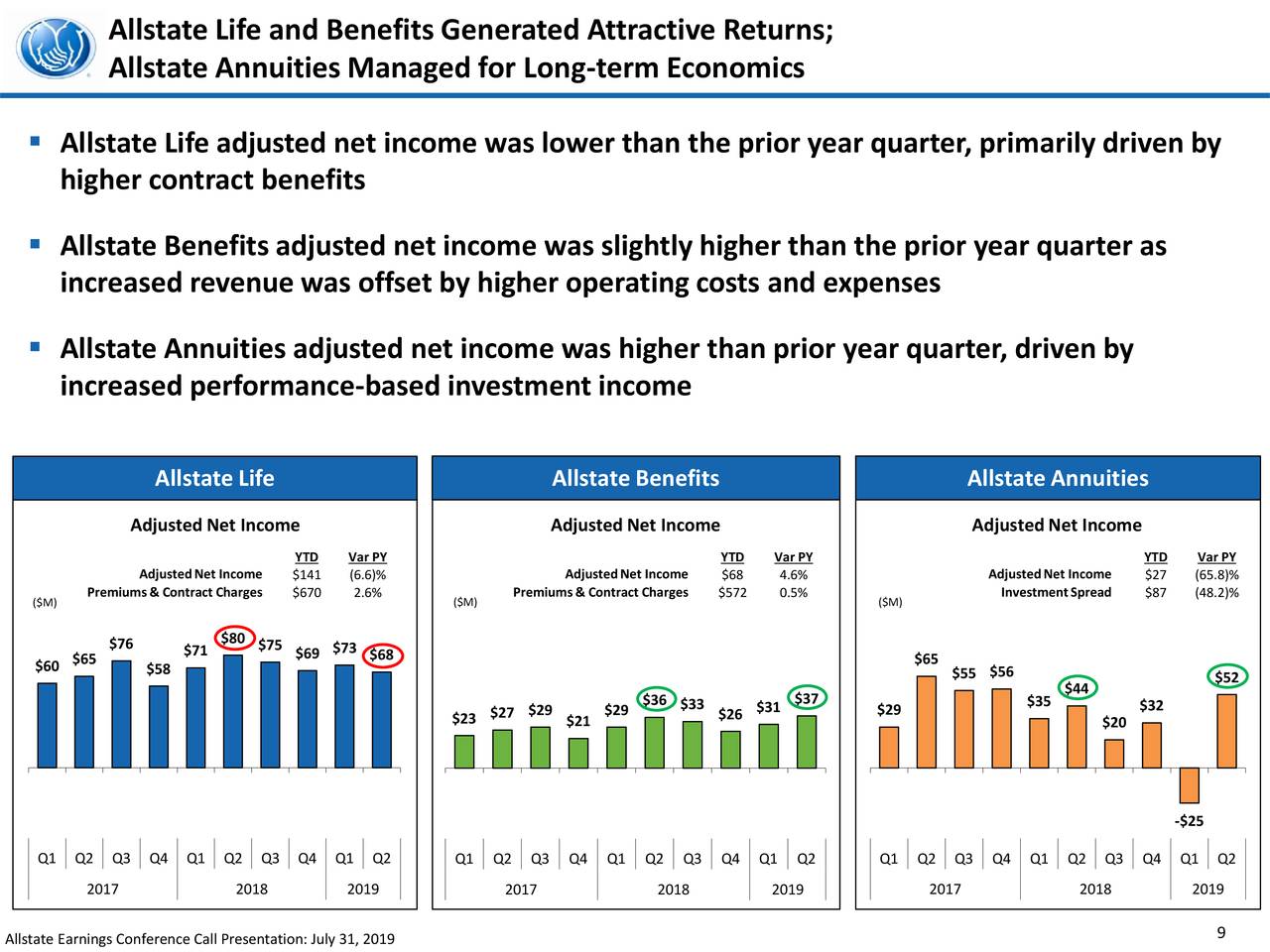 The Allstate Corporation 2019 Q2 Results Earnings Call Slides (NYSE