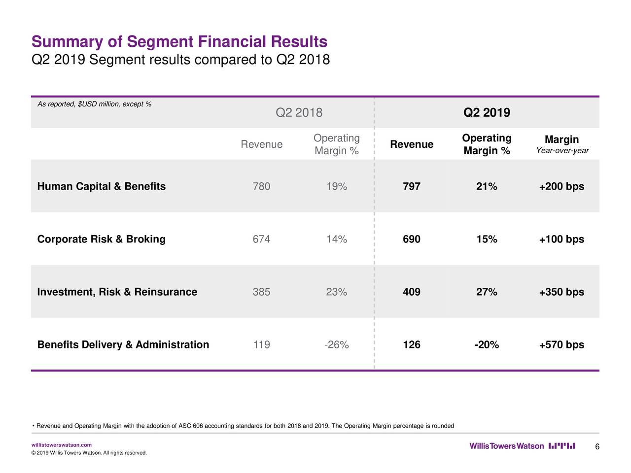 Willis Towers Watson Public Limited Company 2019 Q2 Results Earnings Call Slides Nasdaqwtw 9337