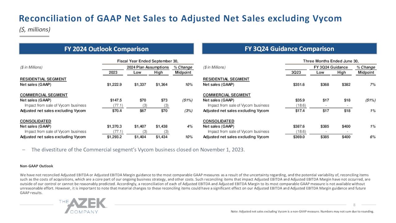 Reconciliation of GAAP net sales to adjusted net sales excluding Vycom