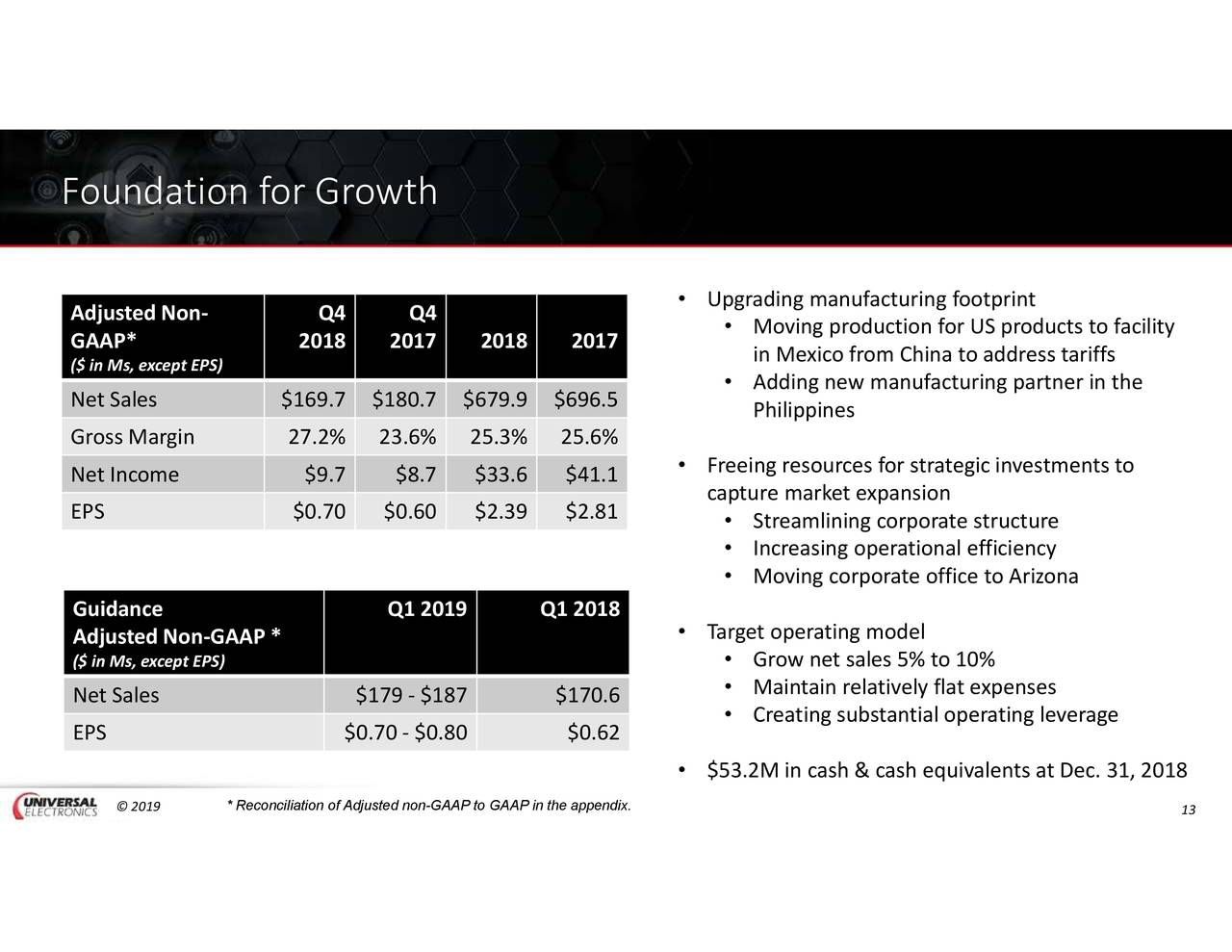 Universal Electronics (UEIC) Investor Presentation Slideshow (NASDAQUEIC) Seeking Alpha