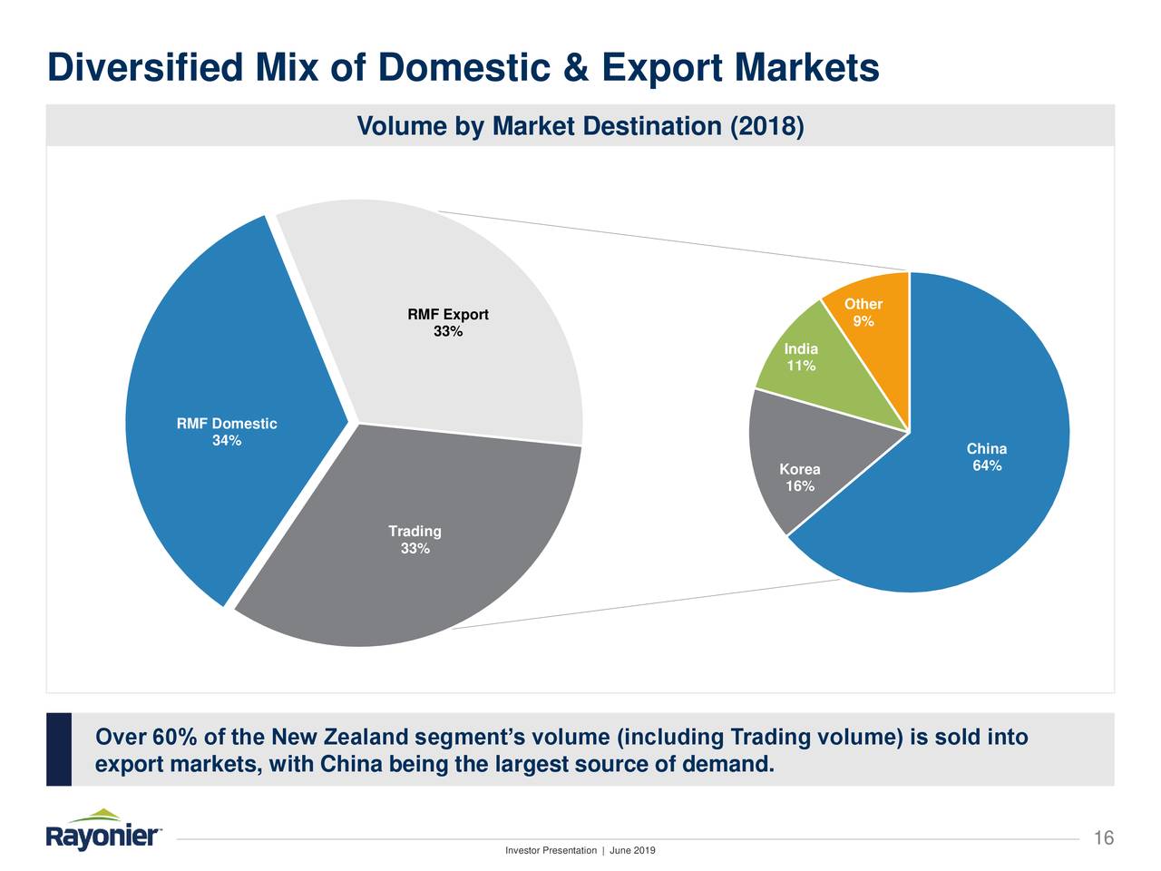 Diversified Mix of Domestic & Export Markets