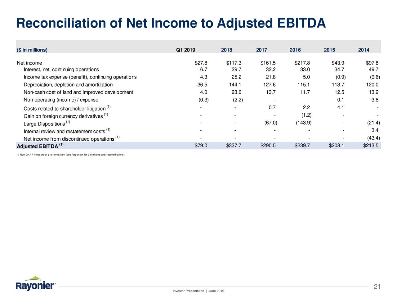 Reconciliation of Net Income to Adjusted EBITDA