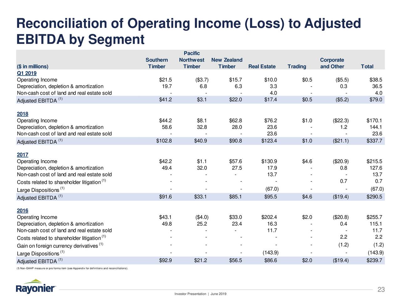 Reconciliation of Operating Income (Loss) to Adjusted