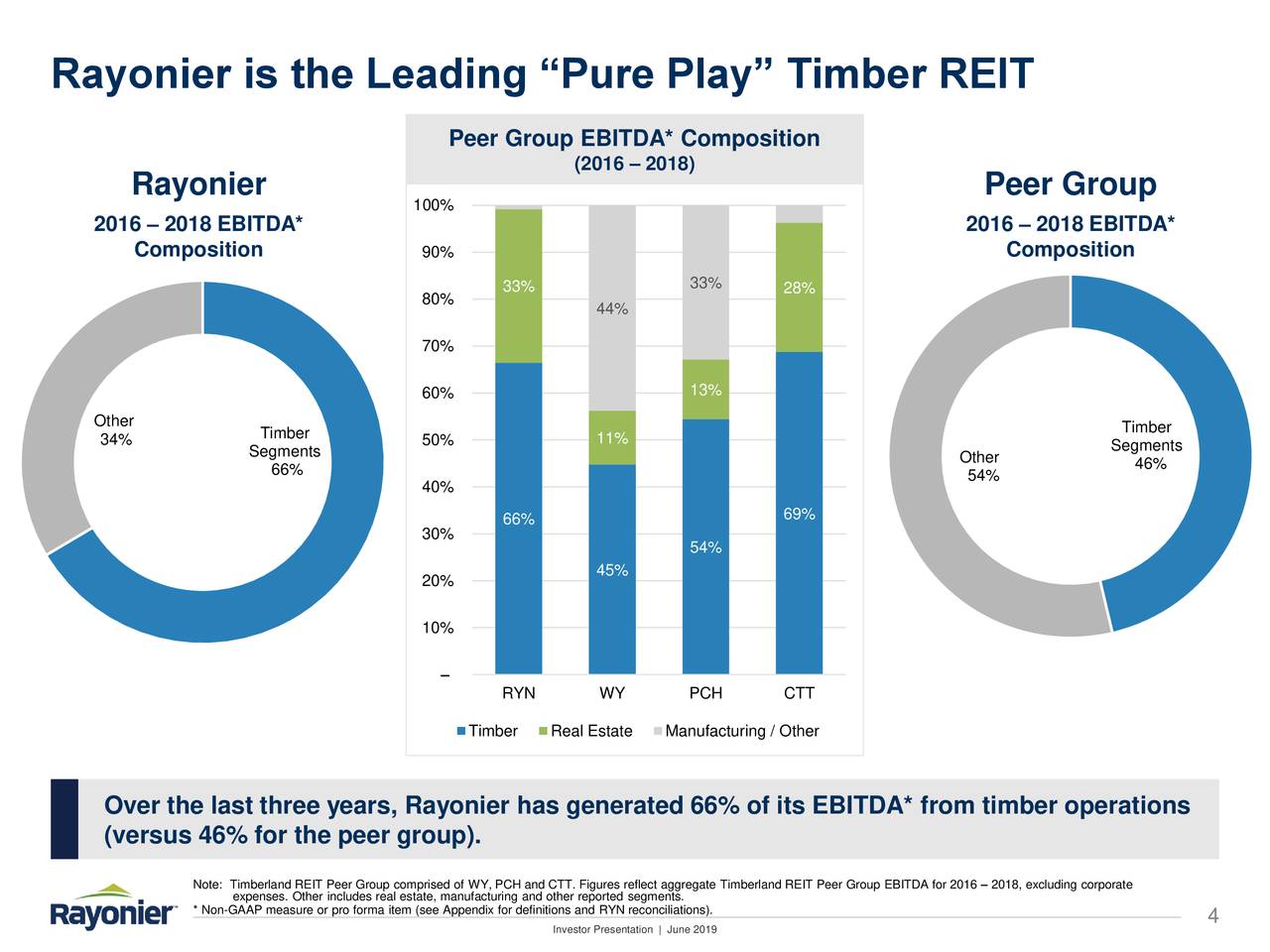 Rayonier is the Leading “Pure Play” Timber REIT