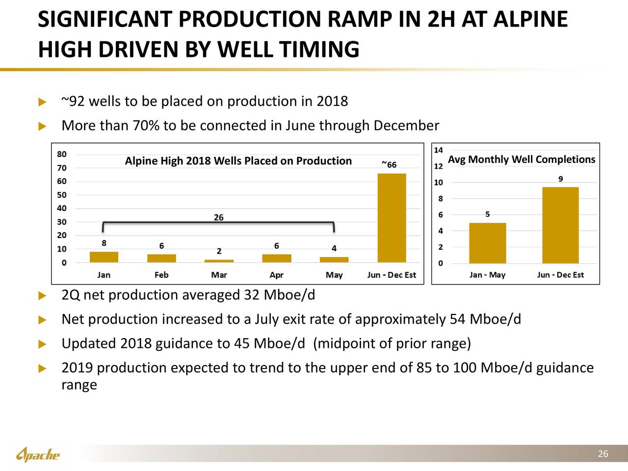 SIGNIFICANT PRODUCTION RAMP IN 2H AT ALPINE