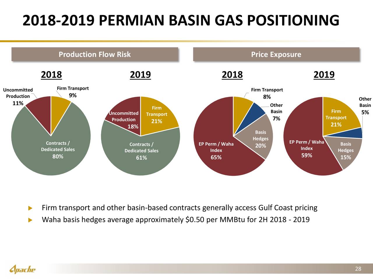 2018-2019 PERMIAN BASIN GAS POSITIONING