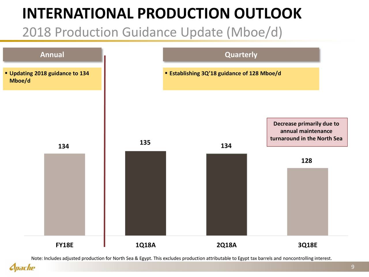 INTERNATIONAL PRODUCTION OUTLOOK