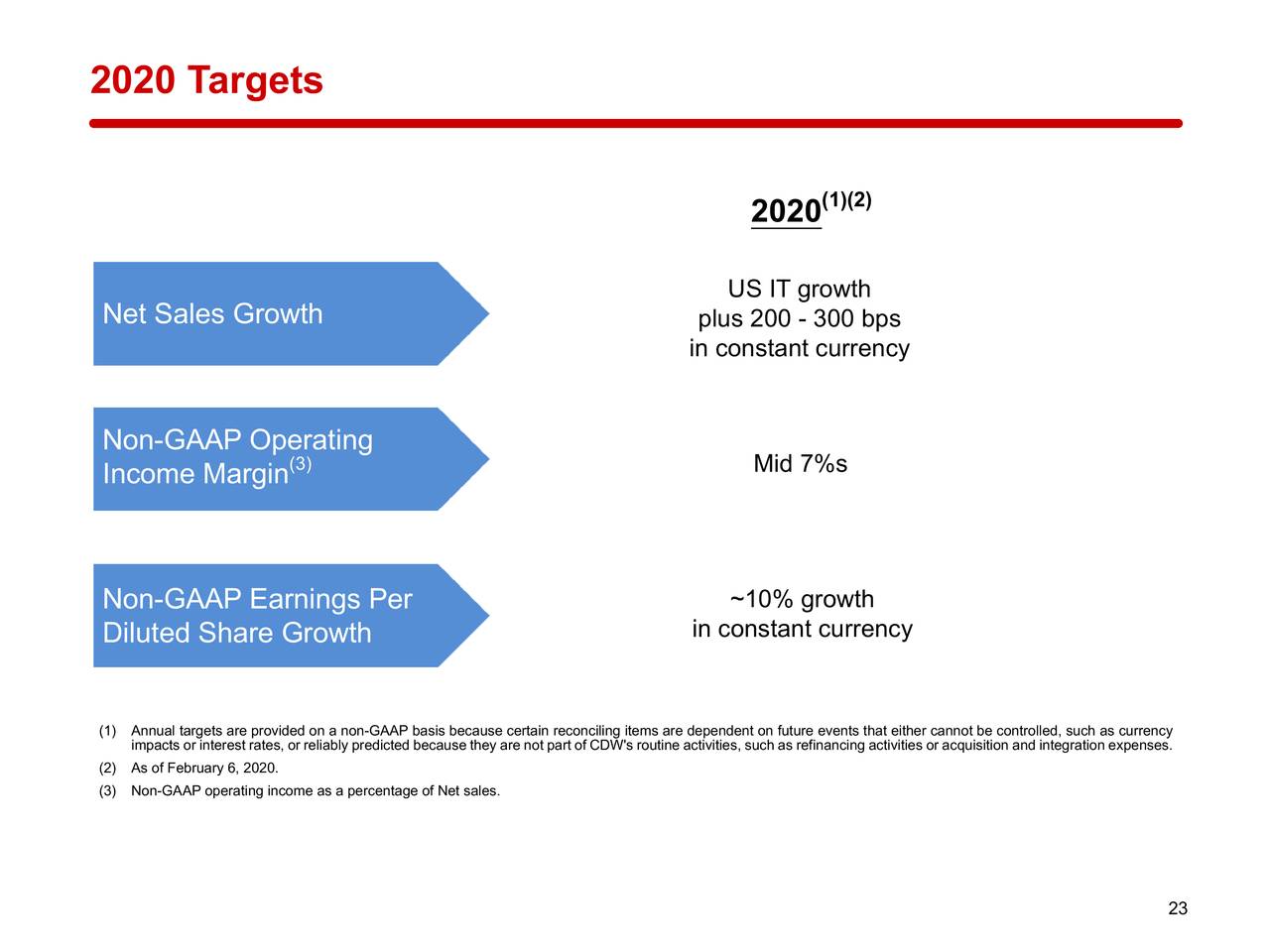 CDW Corporation 2019 Q4 Results Earnings Call Presentation (NASDAQ