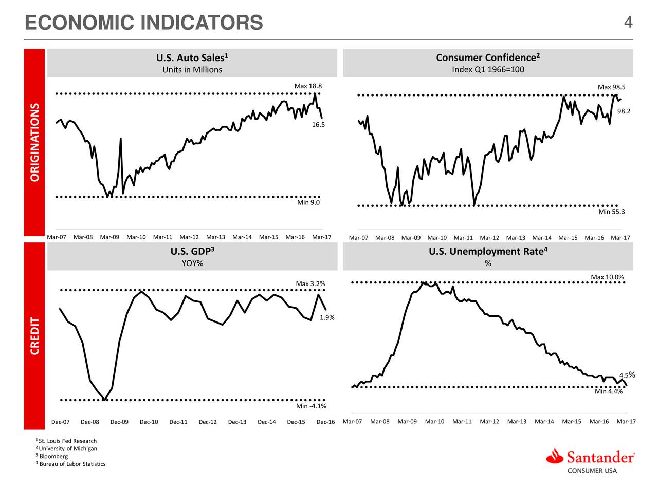 Santander Consumer USA Holdings Inc 2017 Q1 - Results ...