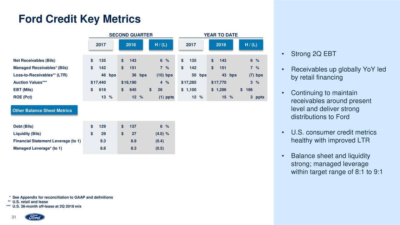 Ford Motor Company 2018 Q2 Results Earnings Call Slides (NYSEF