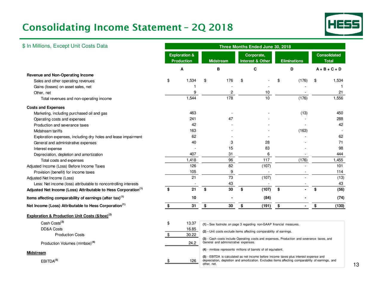 Hess Corporation 2018 Q2 Results Earnings Call Slides (NYSEHES