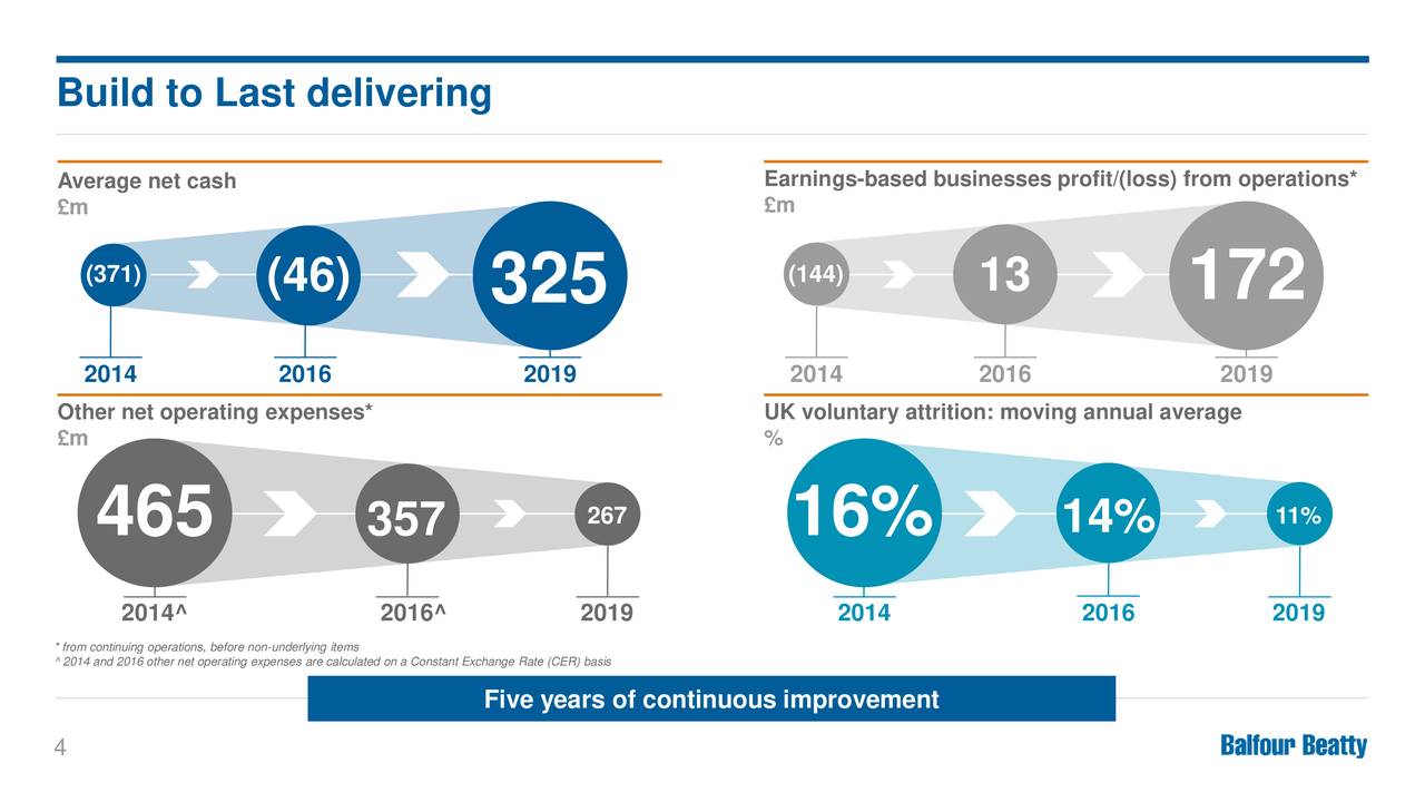 Balfour Beatty plc 2019 Q4 Results Earnings Call Presentation