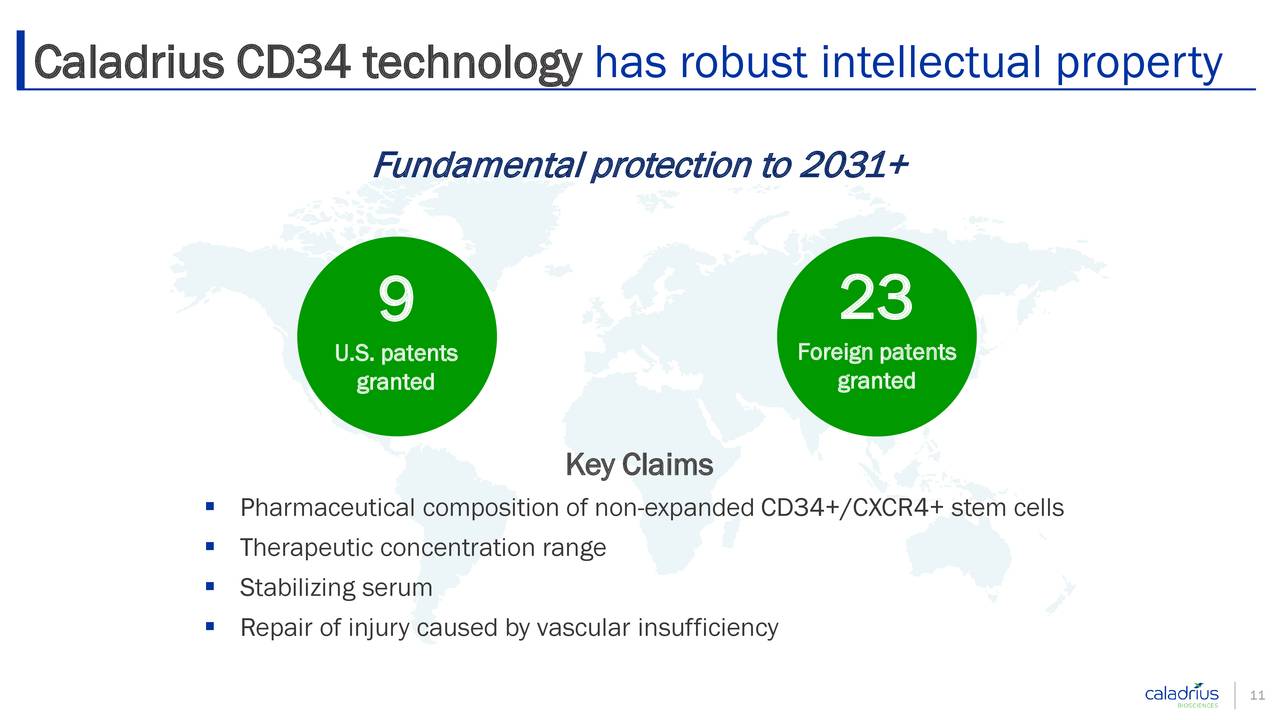 Caladrius CD34 technology has robust intellectual property