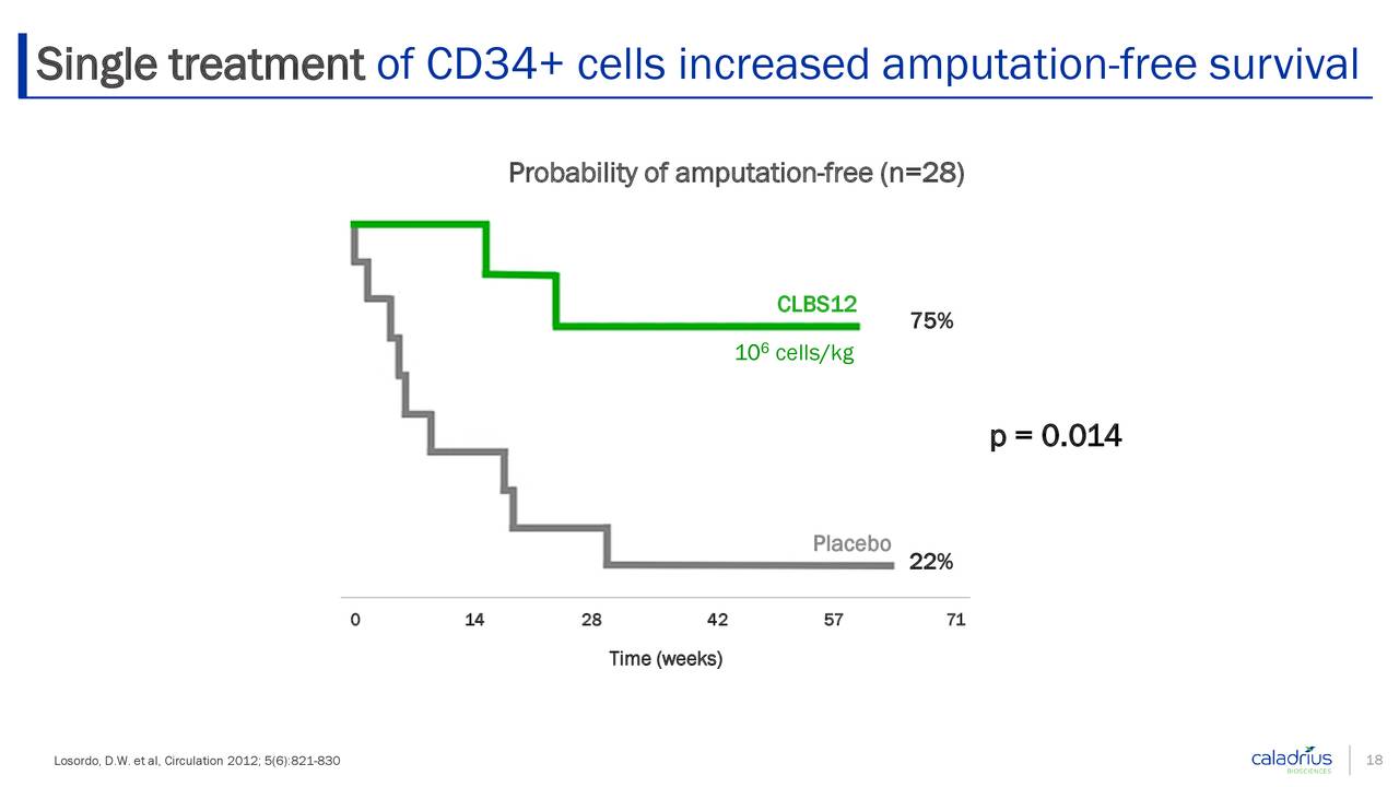 Single treatment of CD34+ cells increased amputation-free survival
