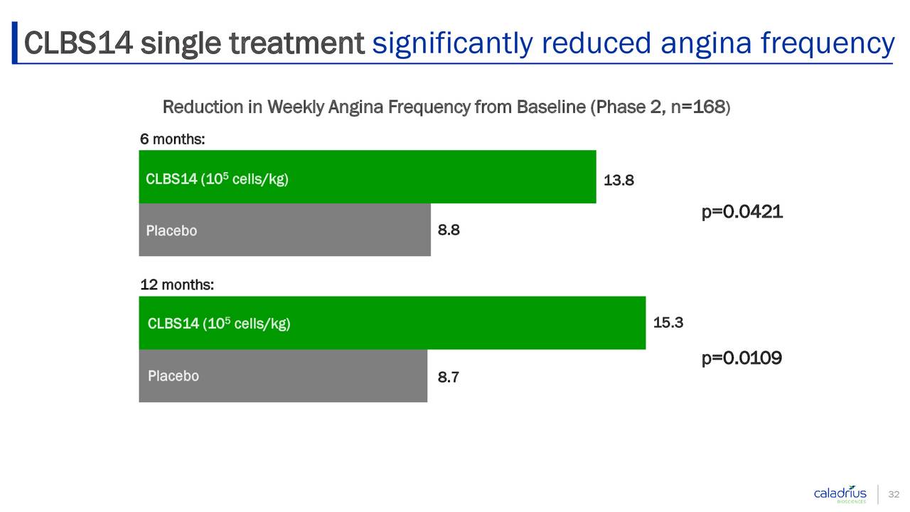 CLBS14 single treatment significantly reduced angina frequency
