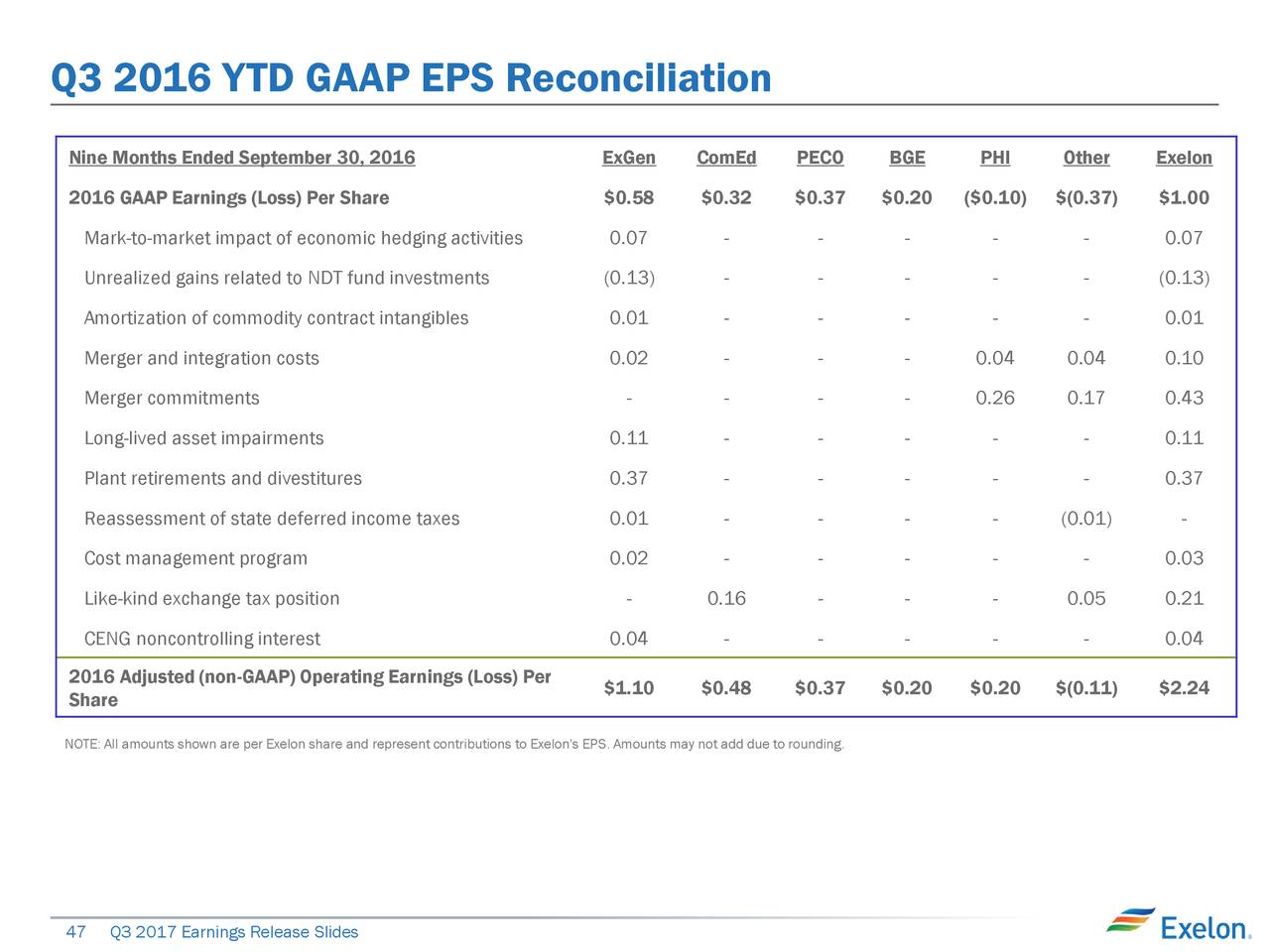 Exelon earnings call