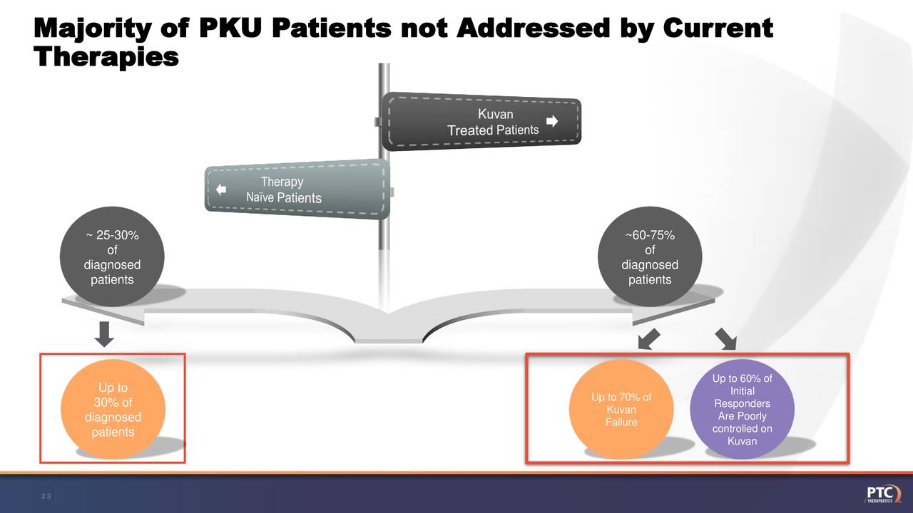 Majority of PKU Patients not Addressed by Current