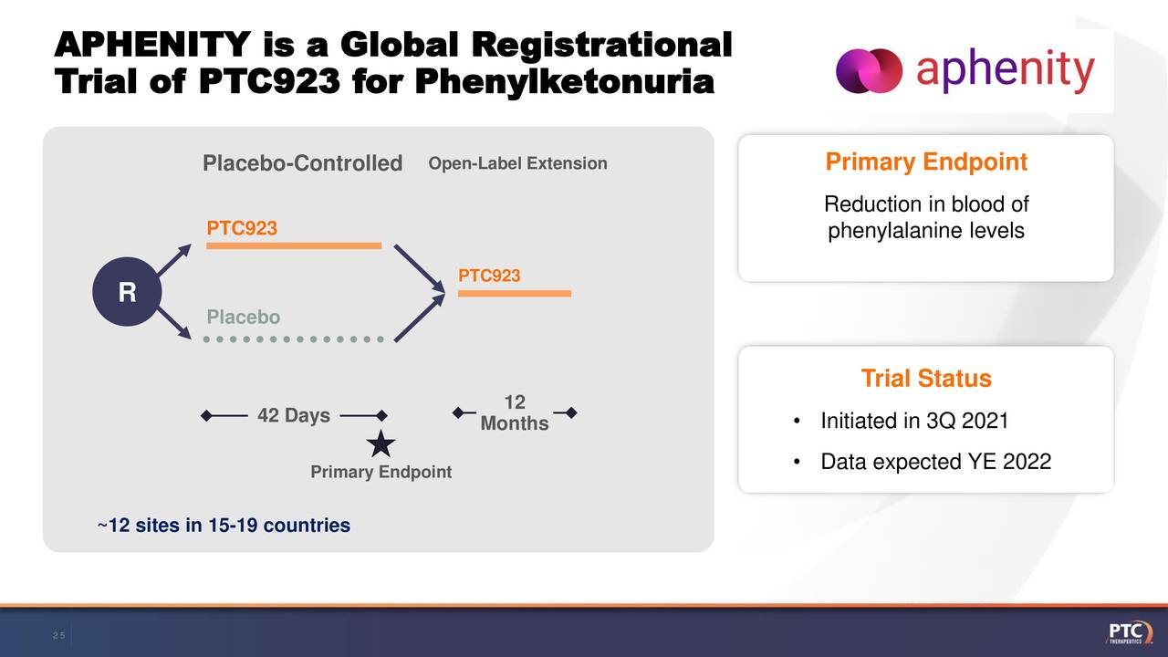 APHENITY is a Global Registrational