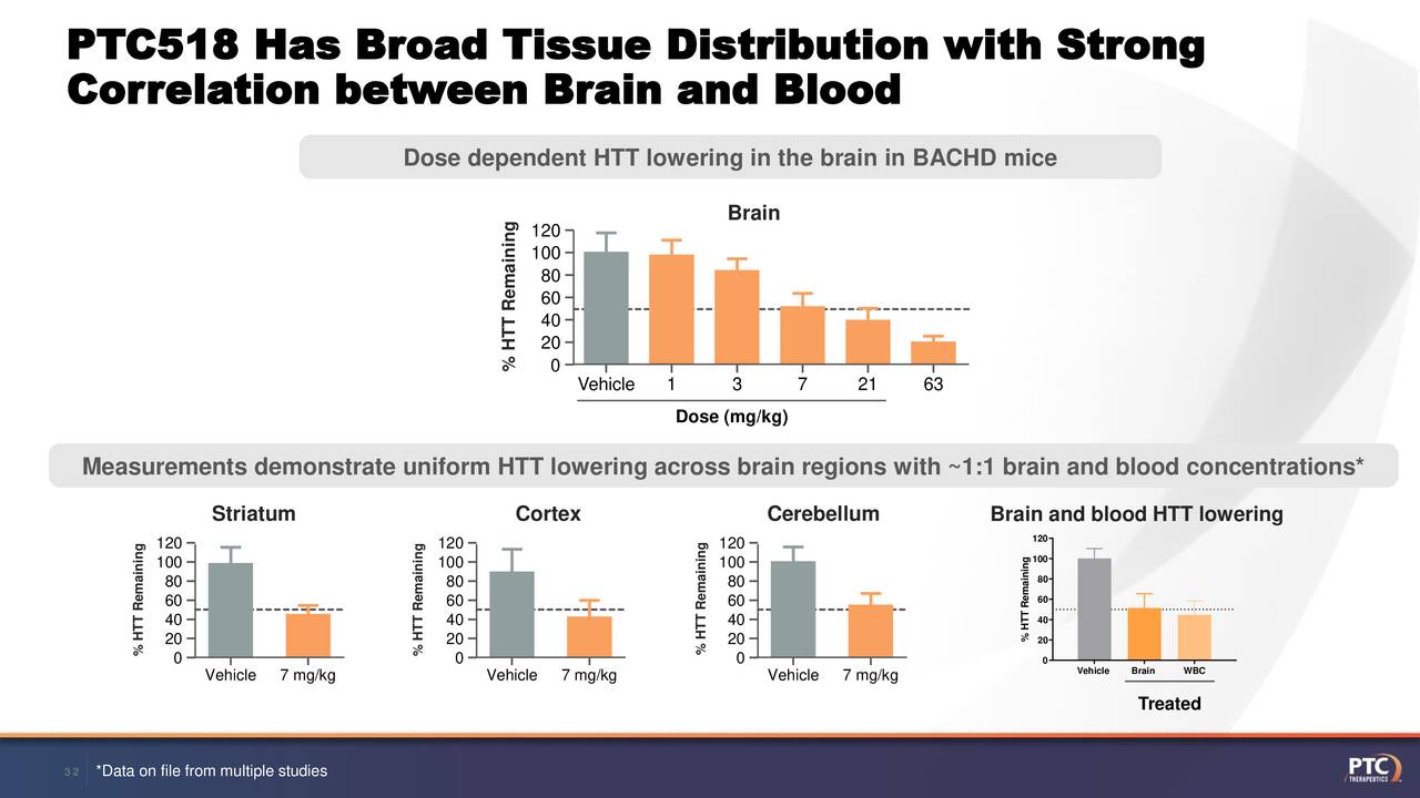 PTC518 Has Broad Tissue Distribution with Strong
