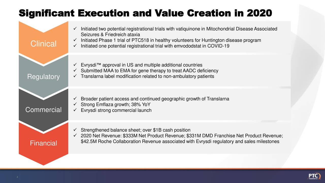 Significant Execution and Value Creation in 2020