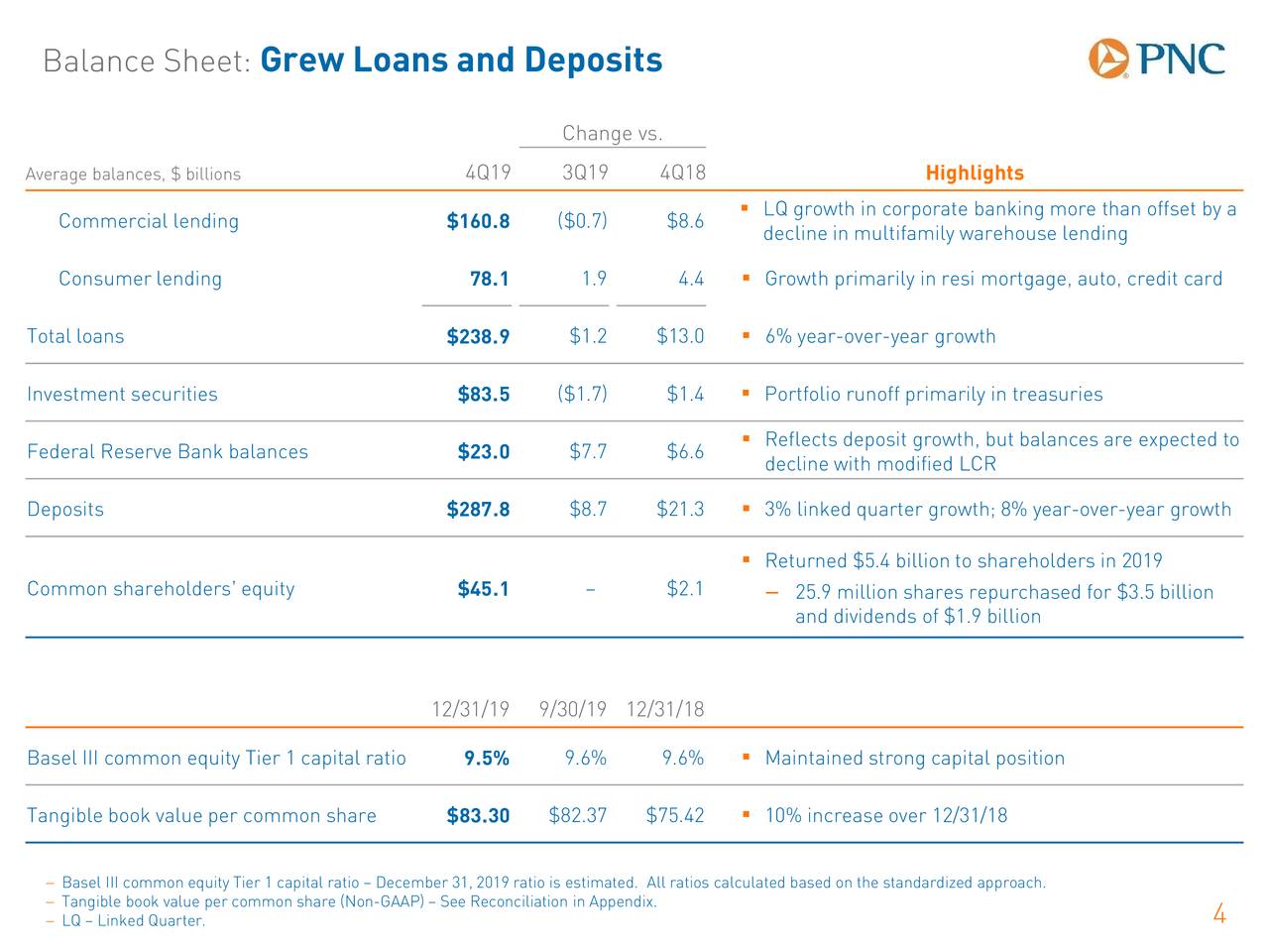 The PNC Financial Services Group, Inc. 2020 Q4 Results Earnings