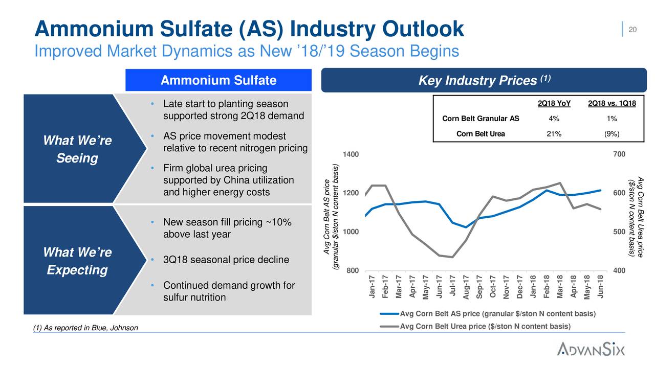 Ammonium Sulfate (AS) Industry Outlook                                                                                                      20