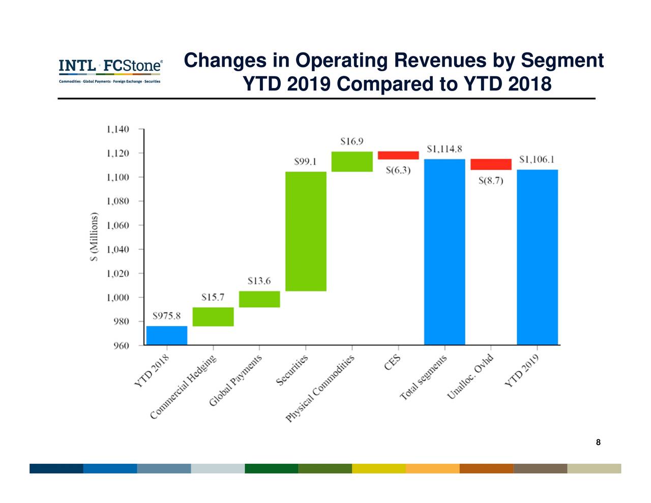 Changes in Operating Revenues by Segment