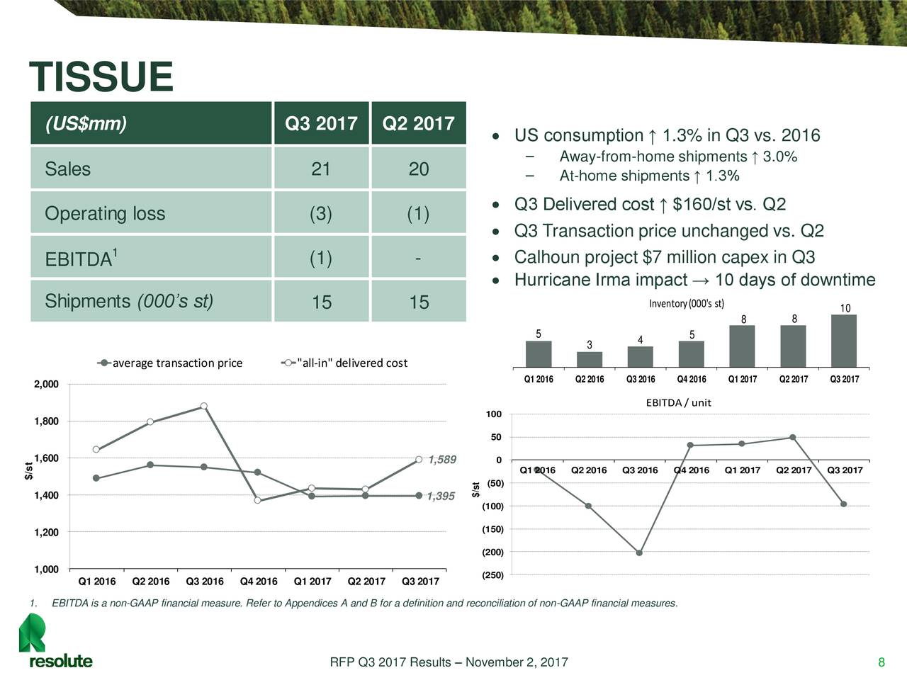 Forex forest products