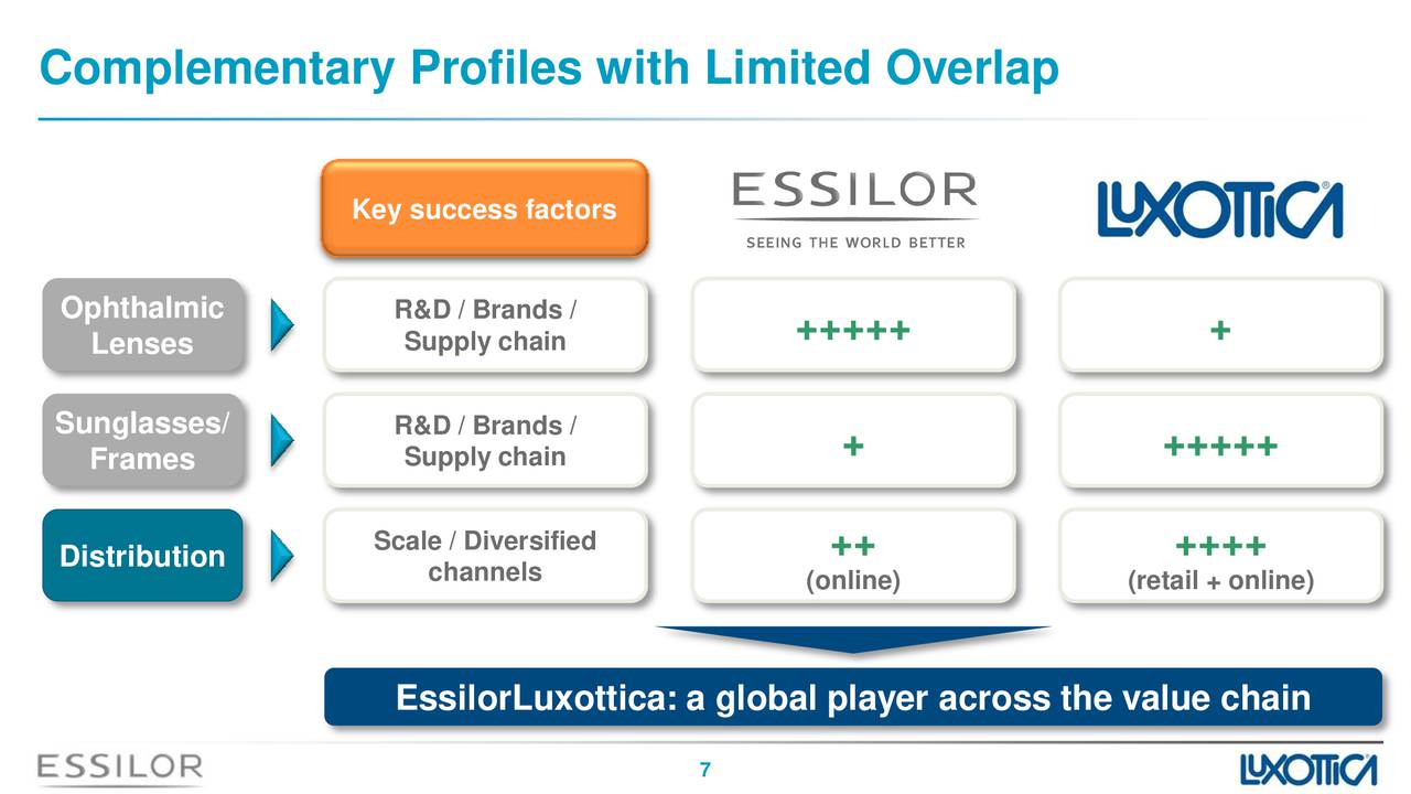 Essilor International SA (ESLOY) Investor Presentation - Slideshow ...