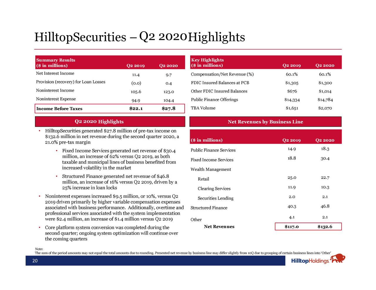Hilltop Holdings Inc. 2020 Q2 Results Earnings Call Presentation